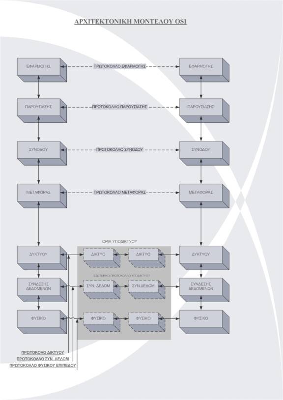 osi